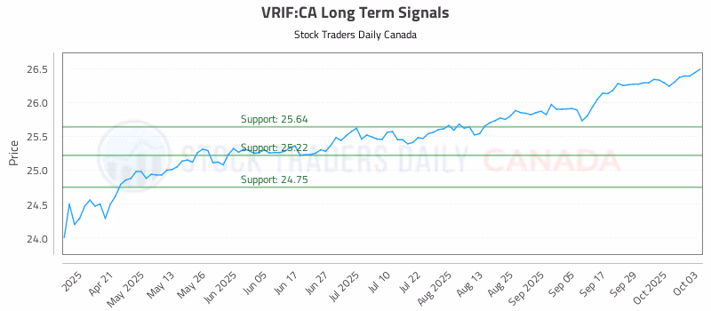 Stock Chart for VRIF:CA
