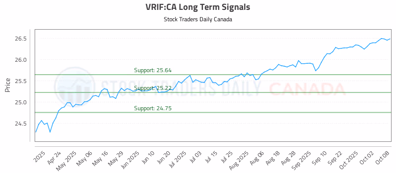 Stock Chart for VRIF:CA