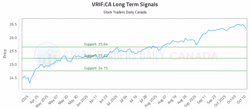 Stock Chart for VRIF:CA