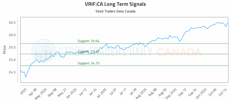 Stock Chart for VRIF:CA
