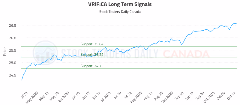 Stock Chart for VRIF:CA