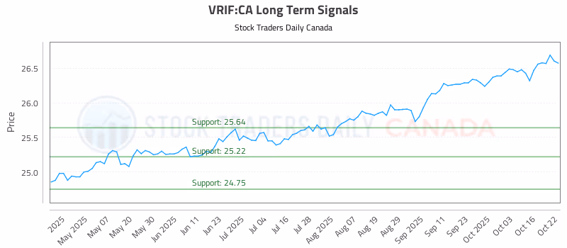 Stock Chart for VRIF:CA