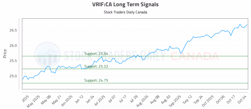 Stock Chart for VRIF:CA