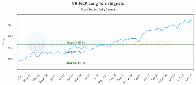 Stock Chart for VRIF:CA