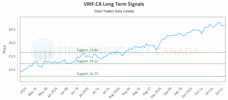Stock Chart for VRIF:CA