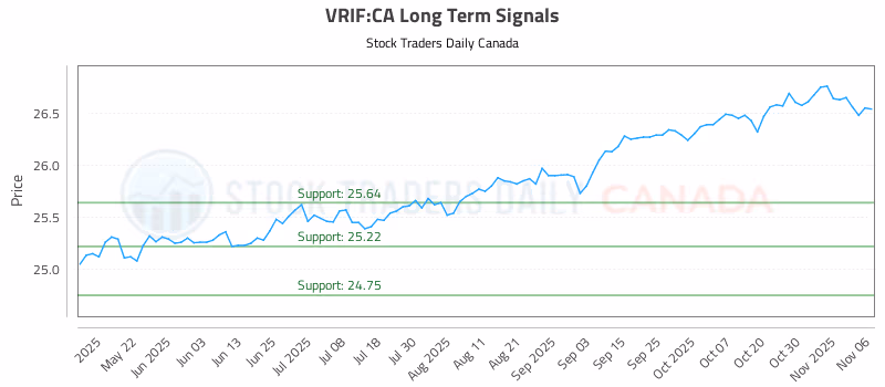 Stock Chart for VRIF:CA