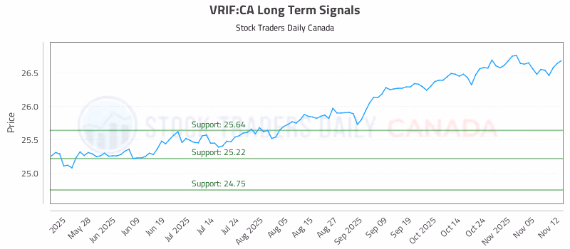 Stock Chart for VRIF:CA