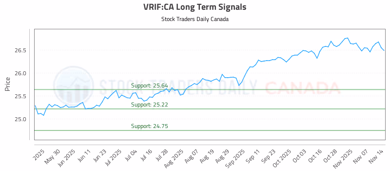 Stock Chart for VRIF:CA