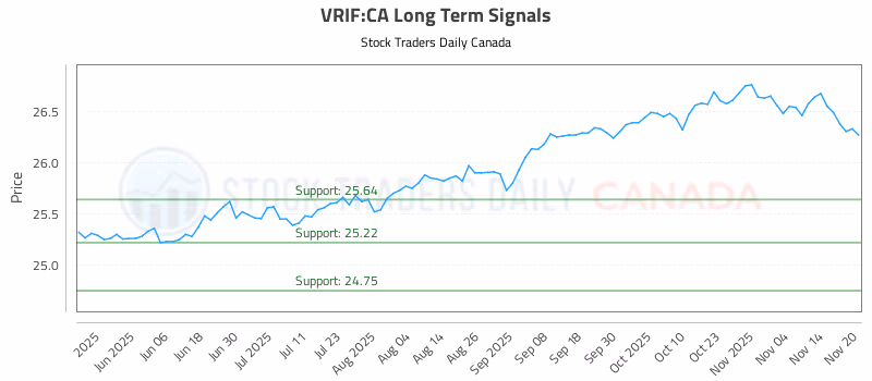 Stock Chart for VRIF:CA