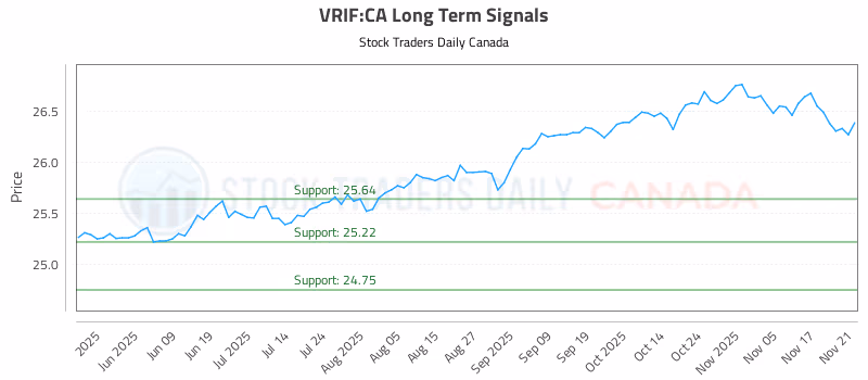 Stock Chart for VRIF:CA