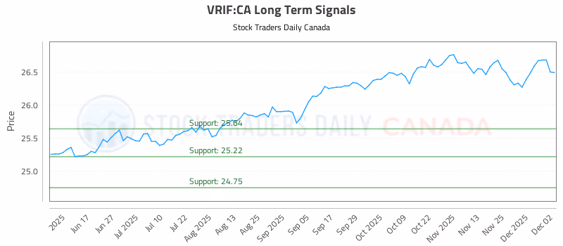 Stock Chart for VRIF:CA