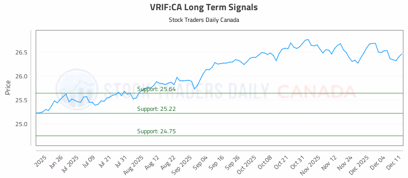 Stock Chart for VRIF:CA