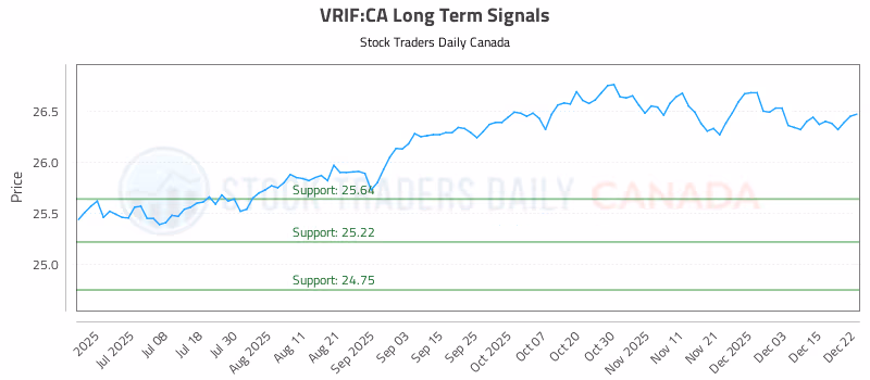 Stock Chart for VRIF:CA