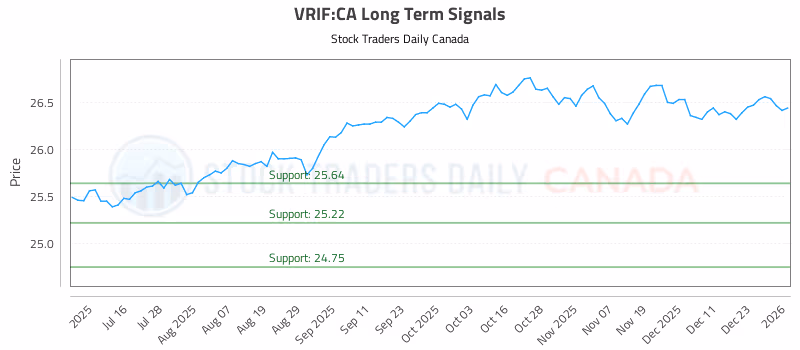 Stock Chart for VRIF:CA