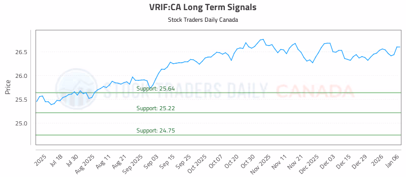Stock Chart for VRIF:CA