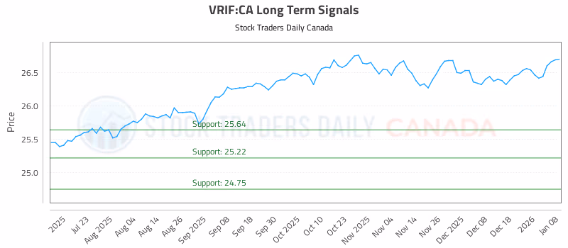 Stock Chart for VRIF:CA