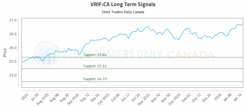 Stock Chart for VRIF:CA