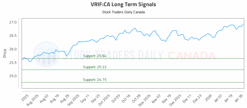 Stock Chart for VRIF:CA