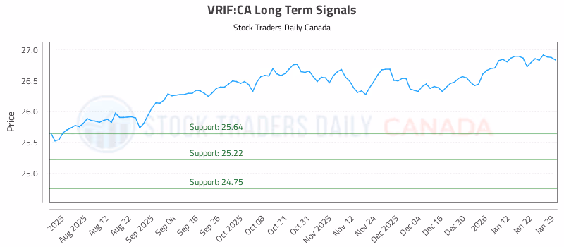 Stock Chart for VRIF:CA