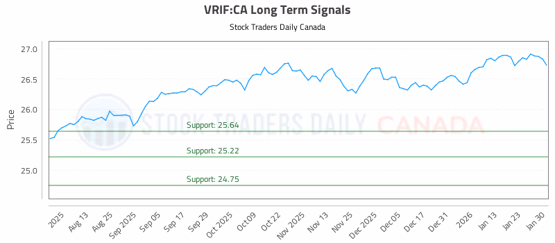 Stock Chart for VRIF:CA