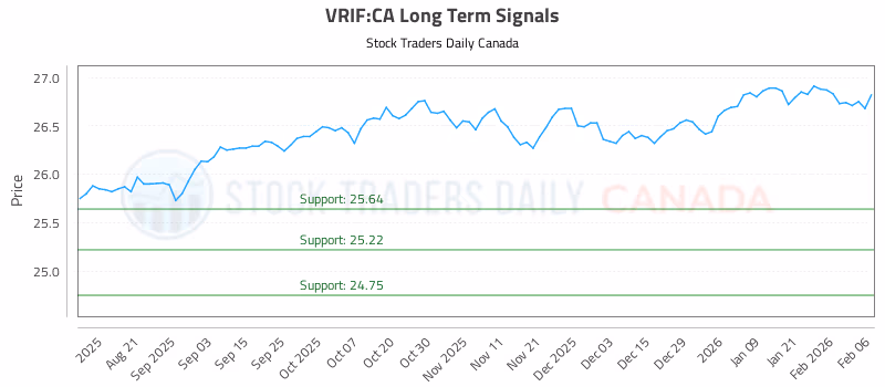 Stock Chart for VRIF:CA