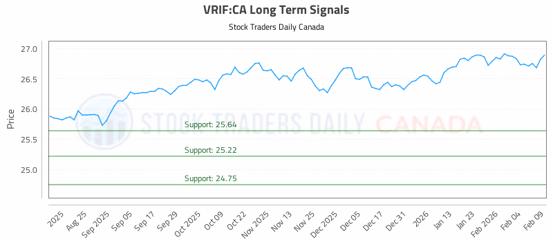 Stock Chart for VRIF:CA