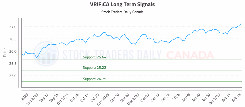 Stock Chart for VRIF:CA