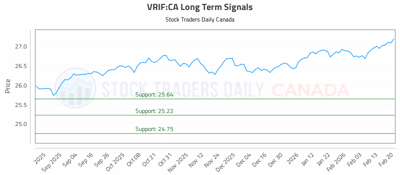 Stock Chart for VRIF:CA