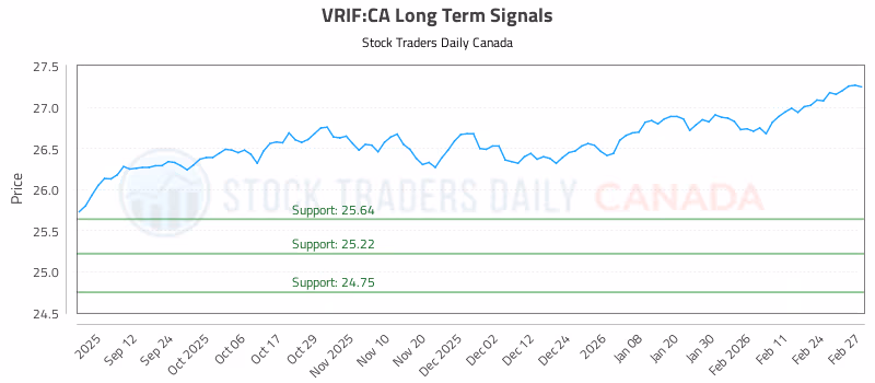 Stock Chart for VRIF:CA