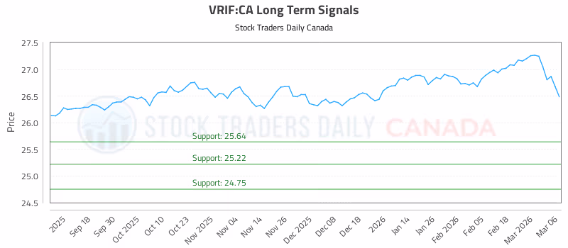 Stock Chart for VRIF:CA