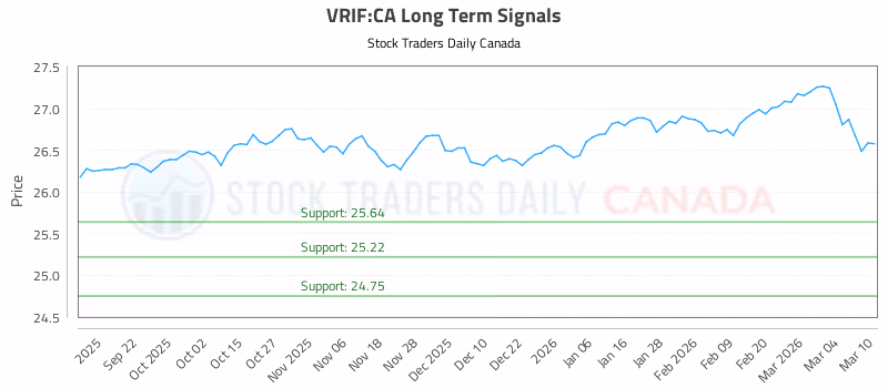 Stock Chart for VRIF:CA