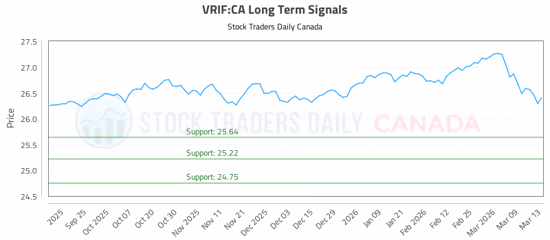 Stock Chart for VRIF:CA