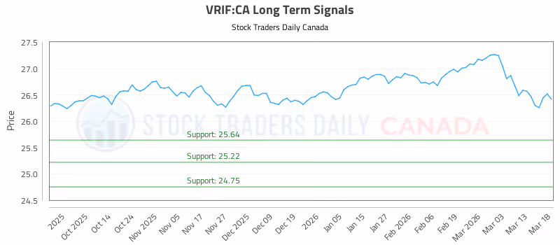 Stock Chart for VRIF:CA