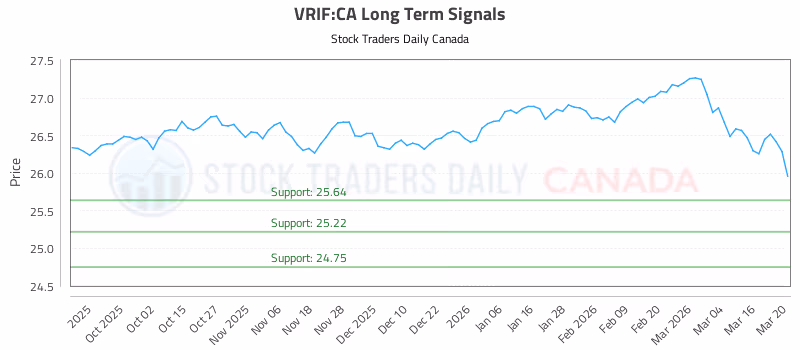 Stock Chart for VRIF:CA