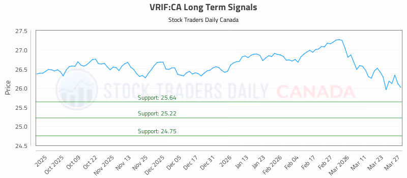 Stock Chart for VRIF:CA