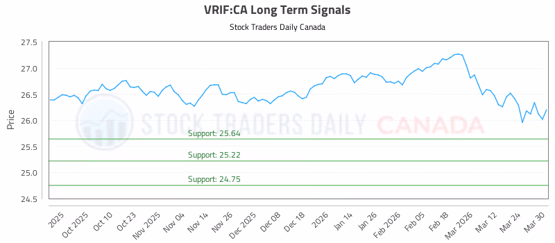 Stock Chart for VRIF:CA