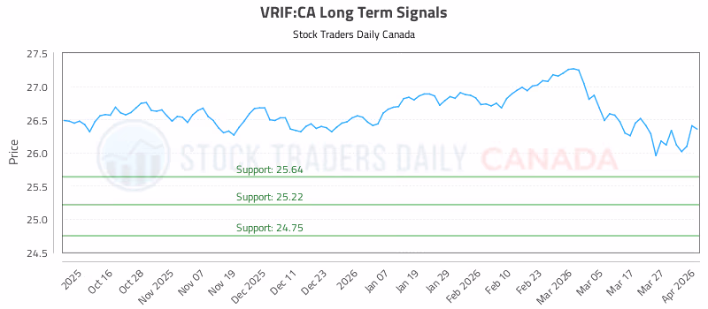 Stock Chart for VRIF:CA
