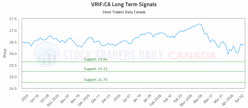 Stock Chart for VRIF:CA