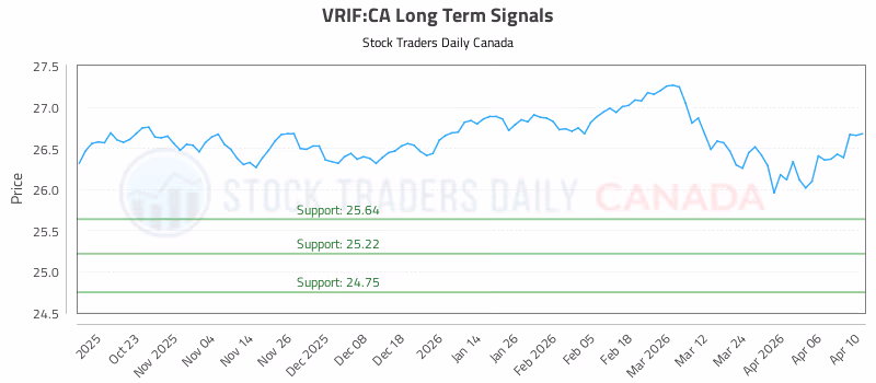 Stock Chart for VRIF:CA