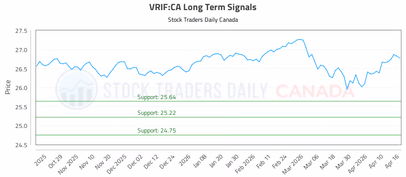 Stock Chart for VRIF:CA