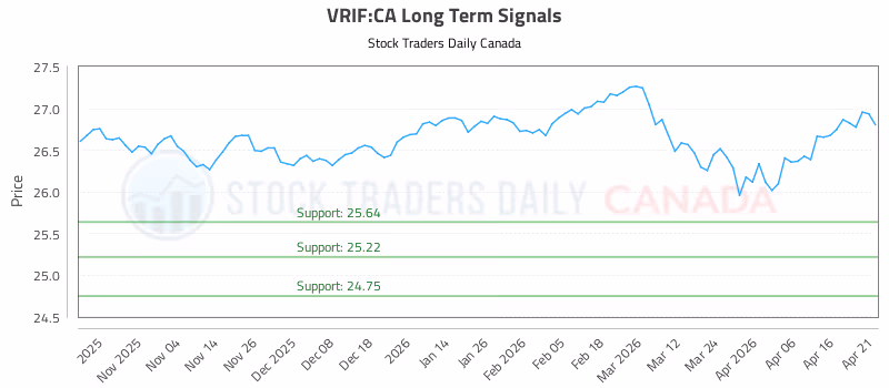 Stock Chart for VRIF:CA
