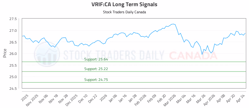 Stock Chart for VRIF:CA
