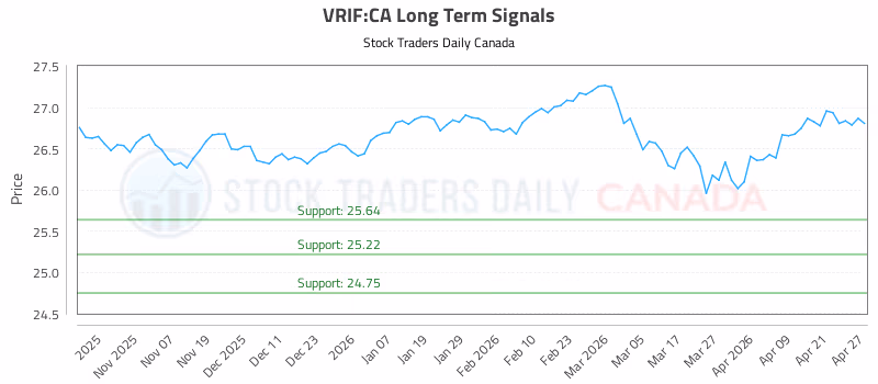 Stock Chart for VRIF:CA