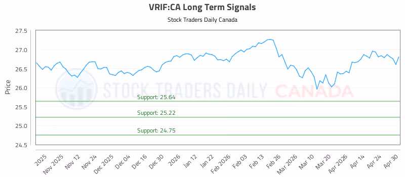 Stock Chart for VRIF:CA