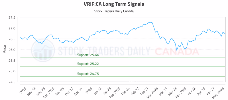 Stock Chart for VRIF:CA