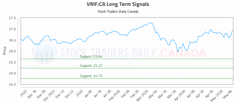 Stock Chart for VRIF:CA