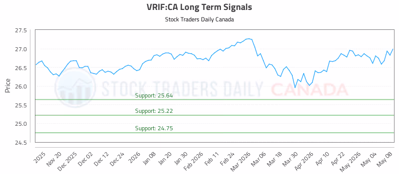 Stock Chart for VRIF:CA