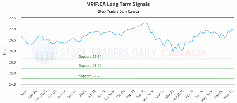 Stock Chart for VRIF:CA