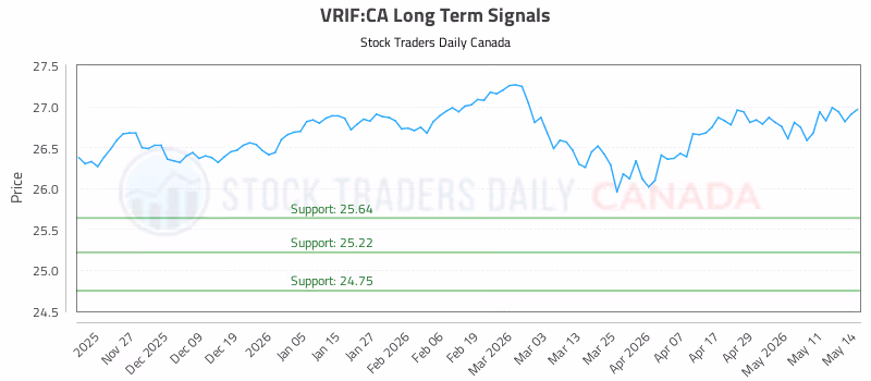 Stock Chart for VRIF:CA