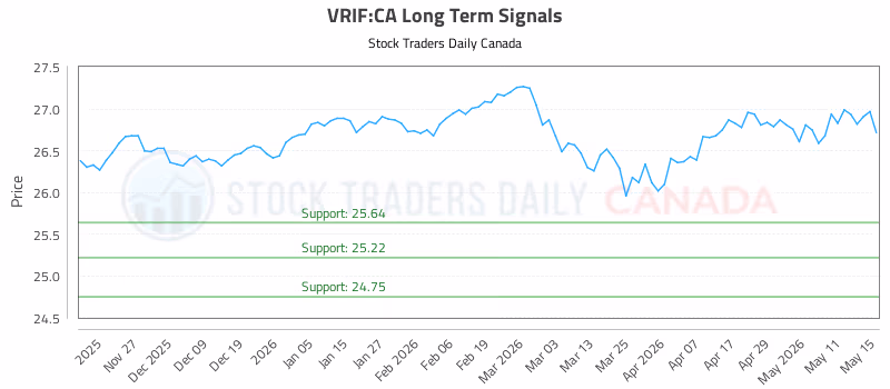 Stock Chart for VRIF:CA